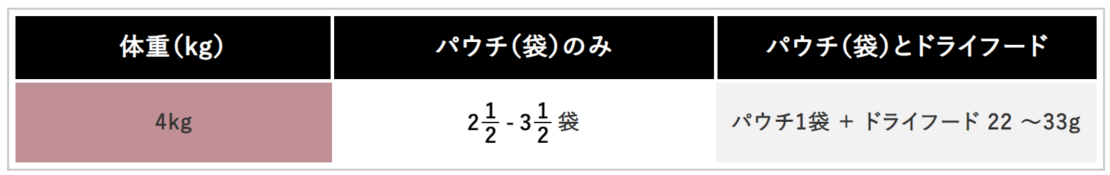 ピュリナプロプランパウチ成猫用グレービー仕立て_給与目安