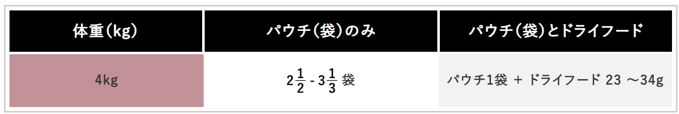 ピュリナプロプランパウチパウチ美味を求める成猫用やわらかサーモングレービー仕立て_給与目安